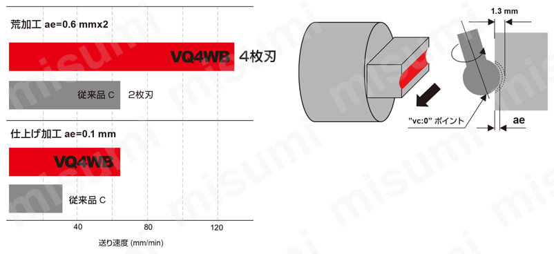 VQ4WB 4枚刃スマートミラクル多機能ワイドボールエンドミル（S