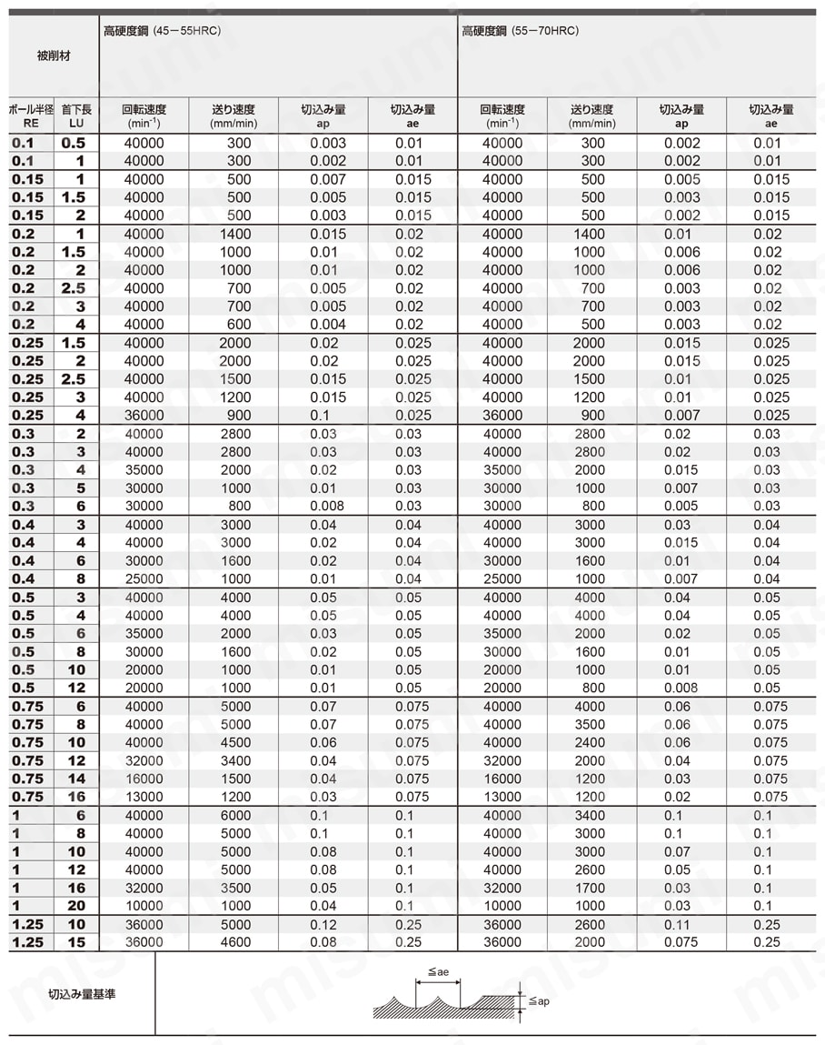 VFR2XLB 2枚刃インパクトミラクルレボリューションロングネックボールエンドミル 推奨切削条件表-1