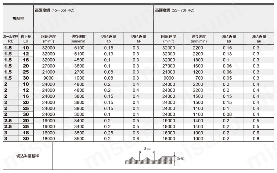VFR2XLB 2枚刃インパクトミラクルレボリューションロングネックボールエンドミル 推奨切削条件表-2