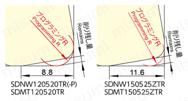 【福袋セール】 SDNW150525ZTR-JP4120 | SDNW フライス切削用インサート 工具セット