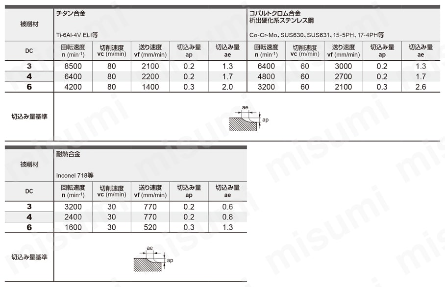 VQFDRB 4枚刃 スマートミラクル高能率加工用複合ラジアスエンドミル 推奨切削条件表