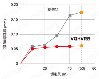 VQHVRB 4枚刃 スマートミラクル高能率加工用制振 ラジアスエンドミル 切削性能 : チタン合金　耐摩耗性比較-1