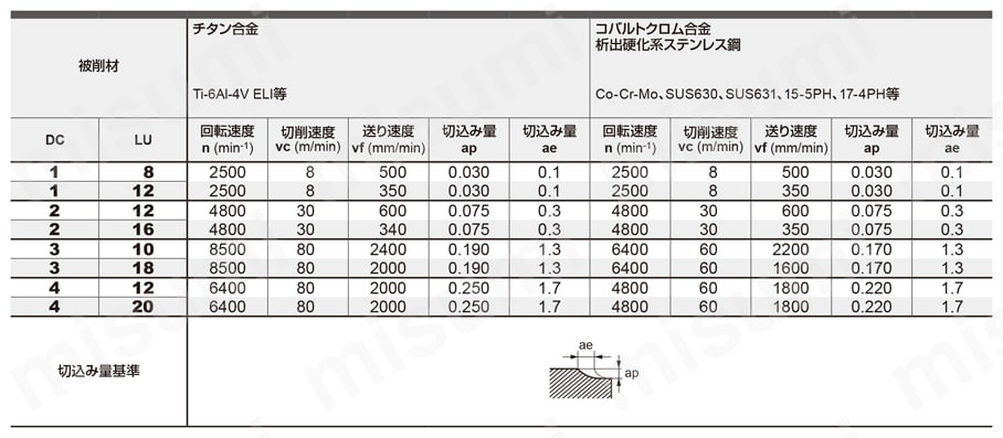 VQHVRB 4枚刃 スマートミラクル高能率加工用制振 ラジアスエンドミル 推奨切削条件表