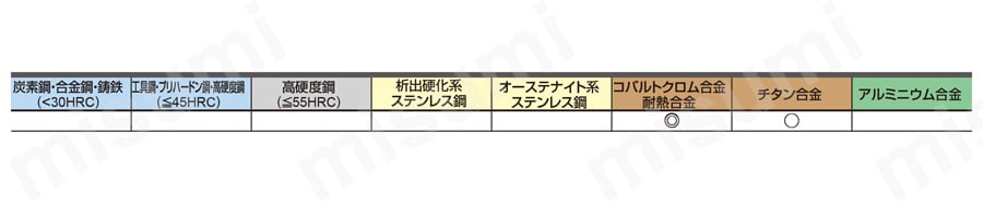 VQHVRB 4枚刃 スマートミラクル高能率加工用制振 ラジアスエンドミル 適用被削材