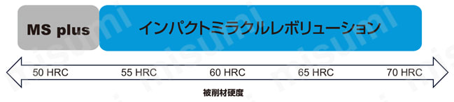 VFRPSRB インパクトミラクルレボリューション高精度ラジアスエンドミル（S） 被削材硬度による使い分け