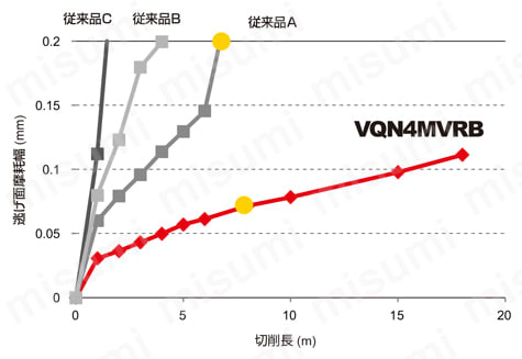 VQN4/6MVRB 4/6枚刃スマートミラクル制振ラジアスエンドミル（M） Inconel718　耐摩耗性比較-1