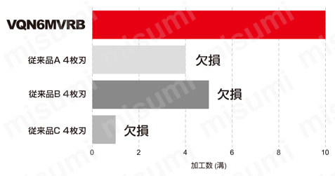 VQN4/6MVRB 4/6枚刃スマートミラクル制振ラジアスエンドミル（M） Inconel718　耐欠損性比較-1