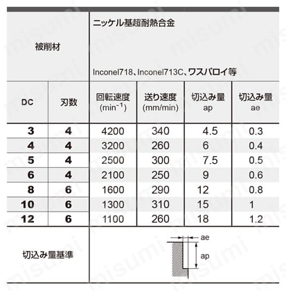 VQN4/6MVRB 4/6枚刃スマートミラクル制振ラジアスエンドミル（M） 側面切削