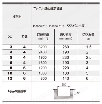 VQN4/6MVRB 4/6枚刃スマートミラクル制振ラジアスエンドミル（M） 溝切削
