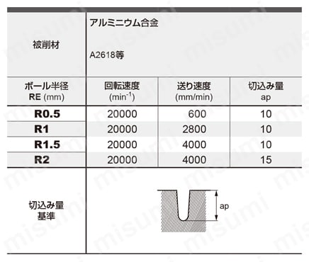 DLC4LATB 4枚刃アルミニウム合金加工用DLCコーティングテーパ刃 ボールエンドミル 溝切削
