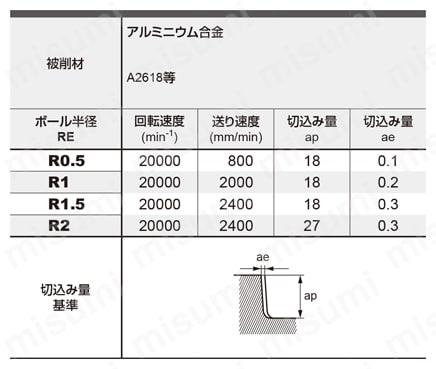 DLC4LATB 4枚刃アルミニウム合金加工用DLCコーティングテーパ刃 ボールエンドミル 側面切削(仕上げ加工)