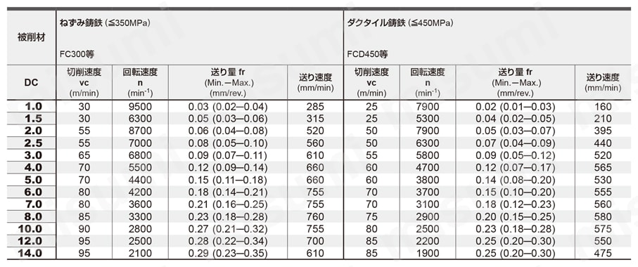 DWAE WSTARドリル Miniサイズ 推奨切削条件表-3