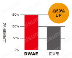 DWAE WSTARドリル Miniサイズ 製品の基本仕様・特長-2