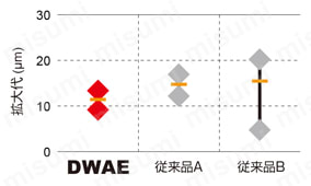 DWAE WSTARドリル Miniサイズ 製品の基本仕様・特長-3