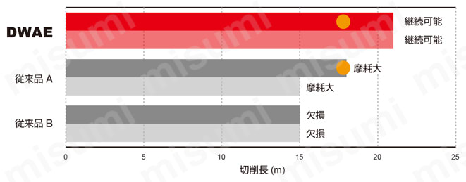 DWAE WSTARドリル Miniサイズ SUS420J2　耐摩耗性比較