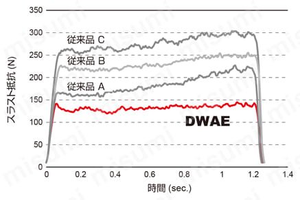 DWAE WSTARドリル Miniサイズ SUS420J2　切削抵抗比較
