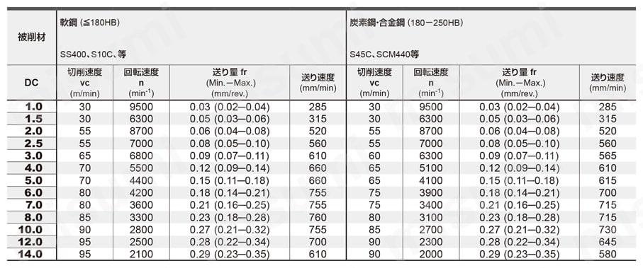 DWAE WSTARドリル Miniサイズ 推奨切削条件表-1