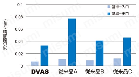 DVAS TRISTARドリル Miniサイズ 深穴加工事例-1