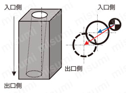 DVAS TRISTARドリル Miniサイズ 深穴加工事例-2