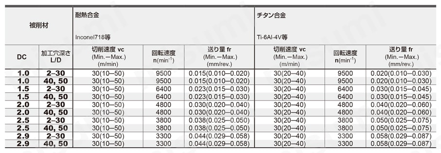 DVAS TRISTARドリル Miniサイズ 推奨切削条件表-3