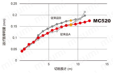 WSF406W 鋳鉄高能率切削用・正面削り用カッタ アーバタイプ FC300　耐摩耗性比較-1