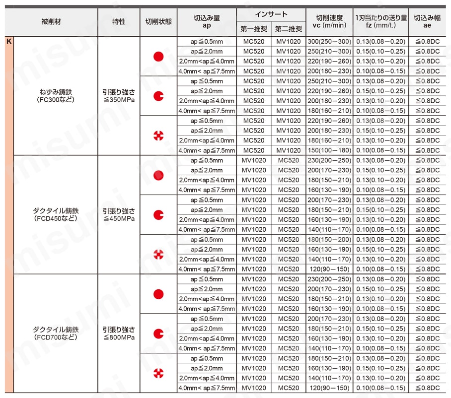 WSF406W 鋳鉄高能率切削用・正面削り用カッタ アーバタイプ | 三菱