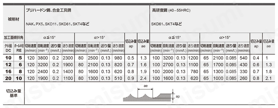 iMX-B3FV 高能率加工用3枚刃制振ボールヘッド 肩削り加工 (L/D=7)