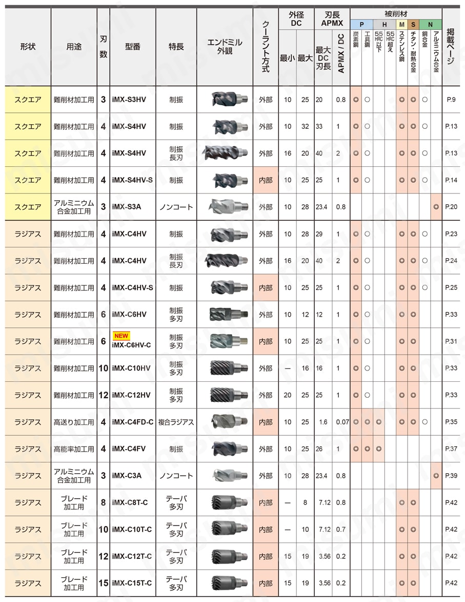 クールな価格でホットなピック IMX10B3FV10008-EP8120 | iMX-B3FV 高能率加工用3枚刃制振ボール その他
