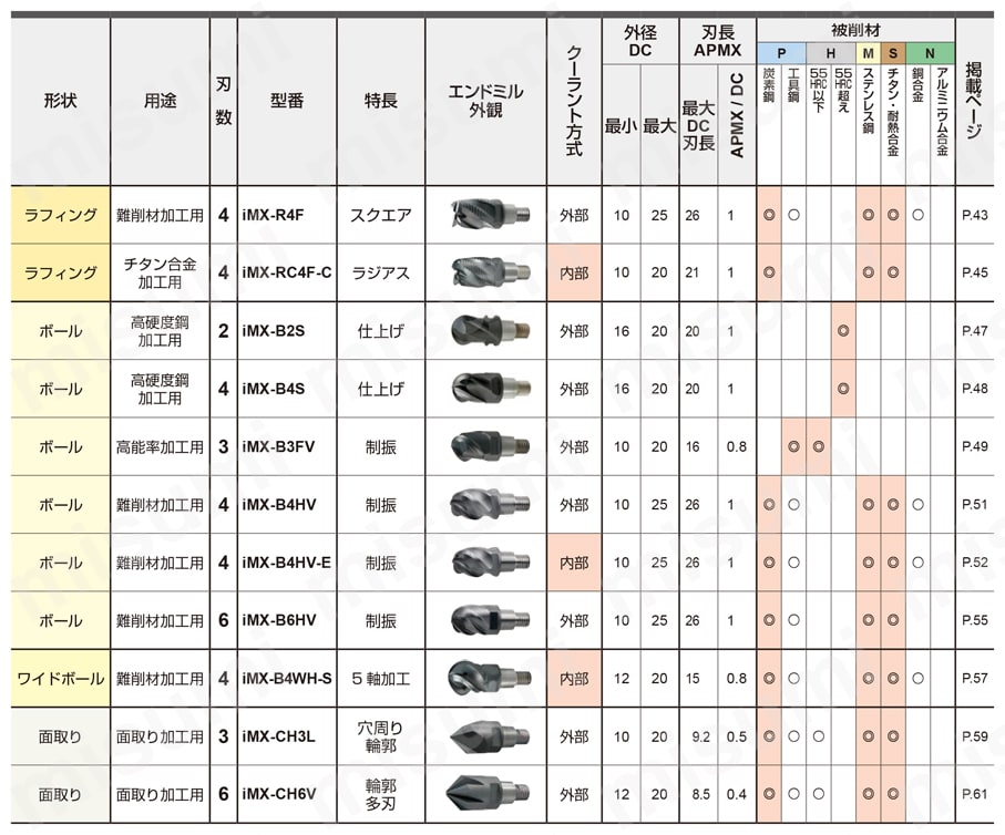 iMX-B3FV 高能率加工用3枚刃制振ボールヘッド ヘッド-2