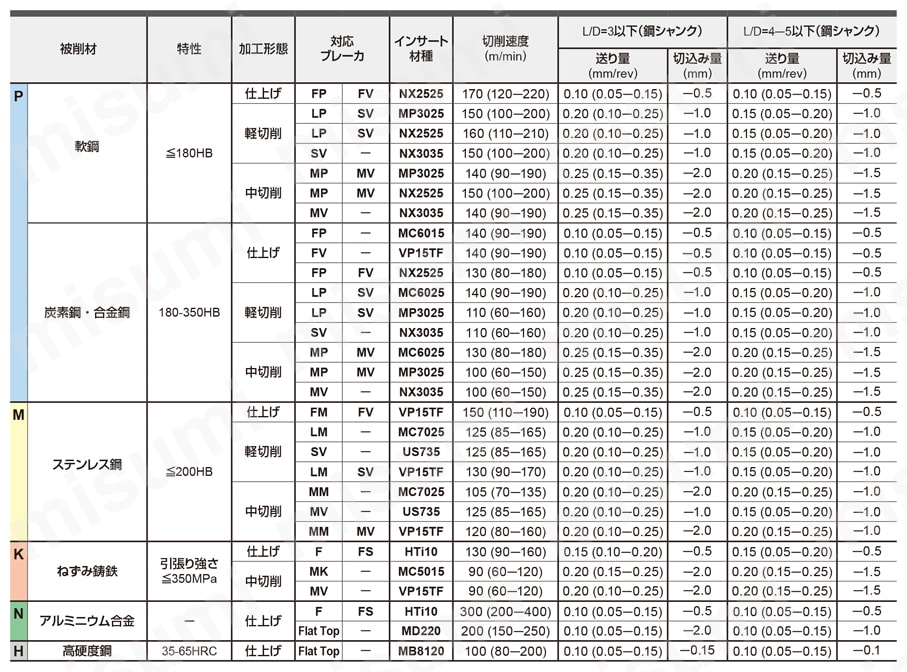 三菱マテリアル 三菱 内径加工用 スクリューオン式ディンプルバー 右