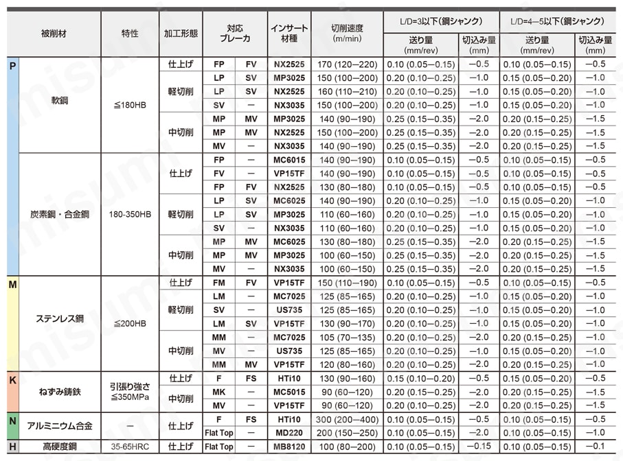 FSTUP ディンプルバー TP インサート対応（クーラント穴あり鋼シャンク） 推奨切削条件表