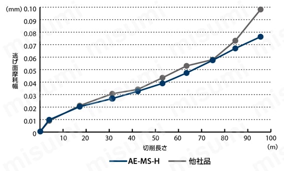 高硬度鋼用超硬エンドミル多刃ラジアスタイプショート形 AE-MS-H 長寿命  高硬度鋼加工において、安定した耐久性を実現
