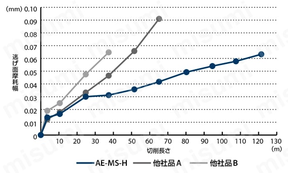 高硬度鋼用超硬エンドミル多刃ラジアスタイプショート形 AE-MS-H 高速加工  高硬度鋼の高速加工において、優れた耐久性を発揮