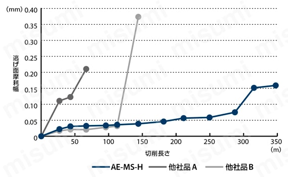 高硬度鋼用超硬エンドミル多刃ラジアスタイプショート形 AE-MS-H 安定加工  プリハードン鋼 STAVAX（52HRC）でも安定加工