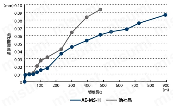 高硬度鋼用超硬エンドミル多刃ラジアスタイプショート形 AE-MS-H 長寿命  プリハードン鋼 NAK80（40HRC）においても良好な切削性能を発揮