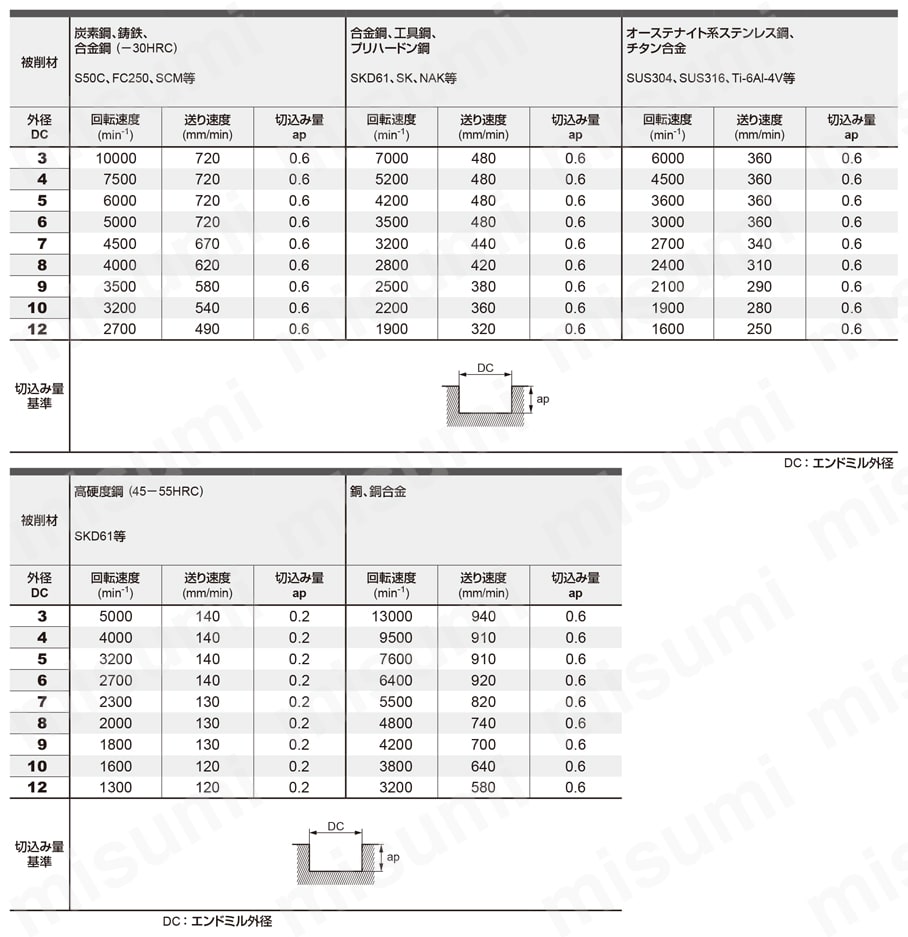 MP3ES 3枚刃エムエスプラス自動旋盤用エンドミル 溝切削