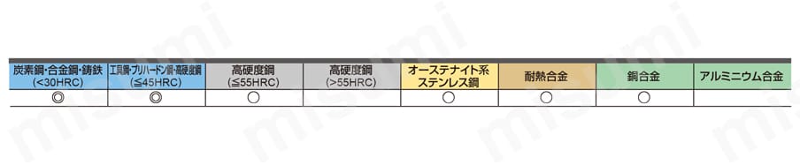 MP3ES 3枚刃エムエスプラス自動旋盤用エンドミル 適用被削材