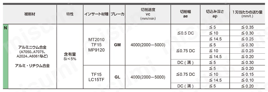 AXD4000A 多機能用カッタ アーバタイプ 推奨切削条件表
