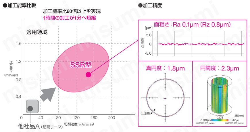 SSR型 穴用ソリッドリーマ 切削性能