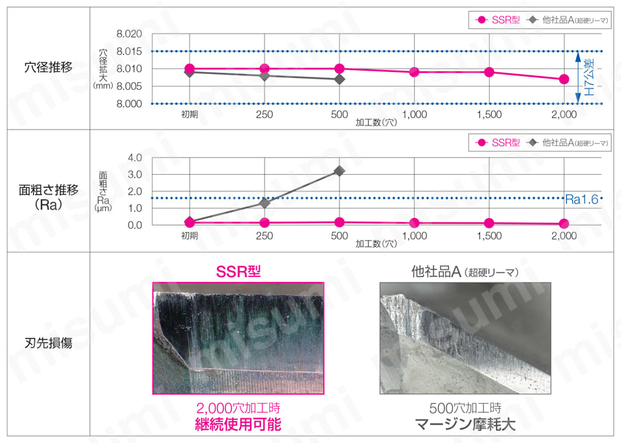 SSR型 穴用ソリッドリーマ 寿命比較