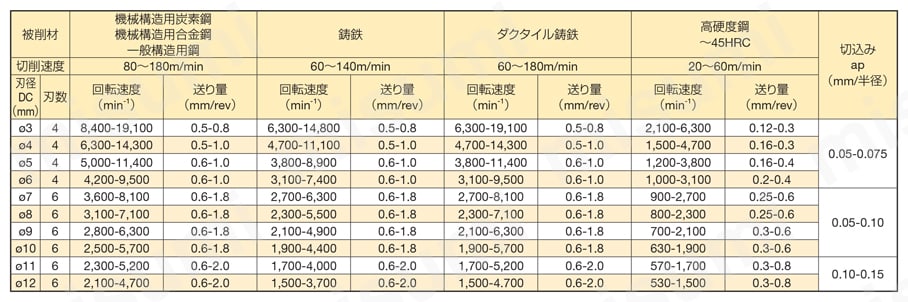 SSR型 穴用ソリッドリーマ 推奨切削条件表
