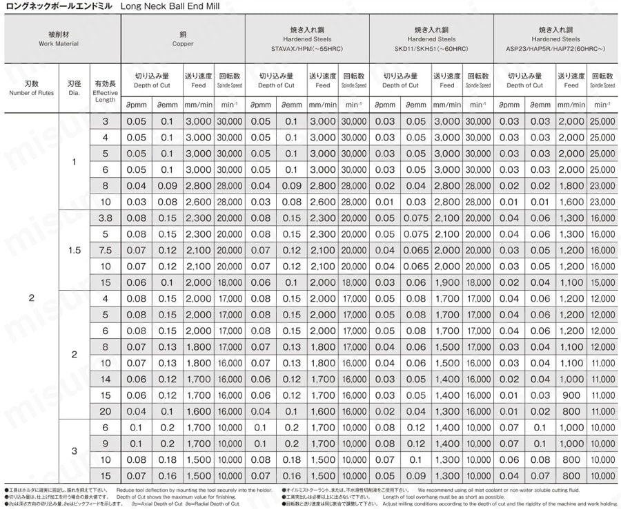 型番 | CBNロングネックボールエンドミル2枚刃 CLB200 | TOWA | MISUMI