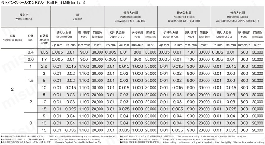 ＴＯＷＡ ＣＢＮ ラッピングボールエンドミル CBL200-0150-0750-0500