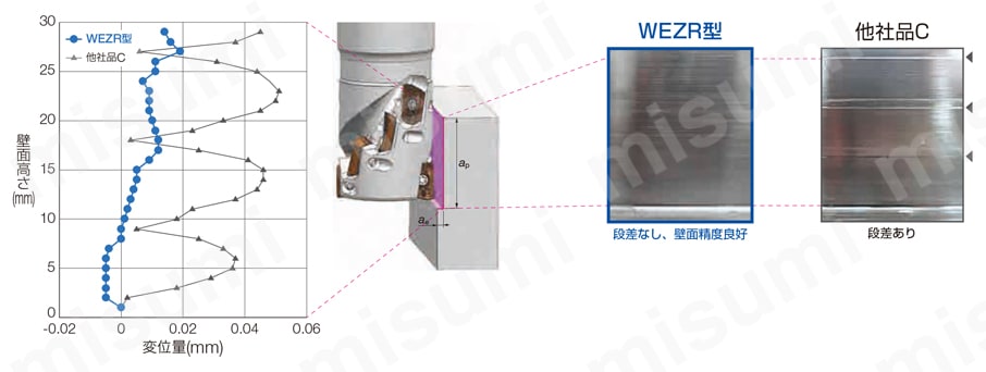 SEC-ウェーブミル WEZR 11000E型 切削性能