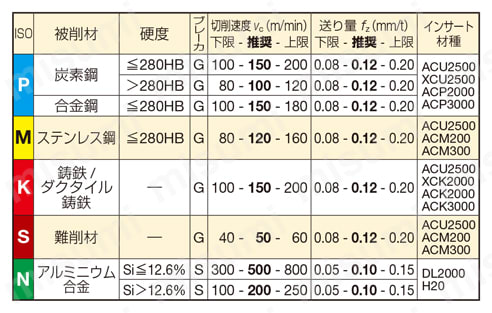 SEC-ウェーブミル WEZR 11000E型 推奨切削条件表