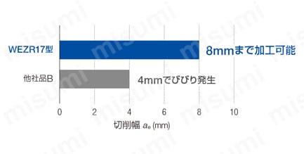 SEC-ウェーブミル WEZR 17000RS型 突出しが長くても安定加工可能-2