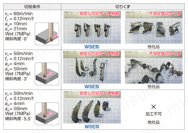 SEC-ウェーブミル WSE 16000RS型 優れた切りくず制御