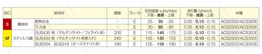 SEC-ウェーブミル WSE 16000RS型 推奨切削条件表