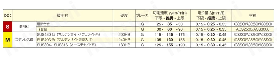 SEC-ウェーブラジアスミル RSE 10000E型 推奨切削条件表