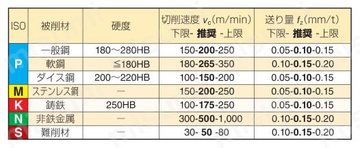 SEC-ウェーブミル WFXC 08000M/12000M型 推奨切削条件表